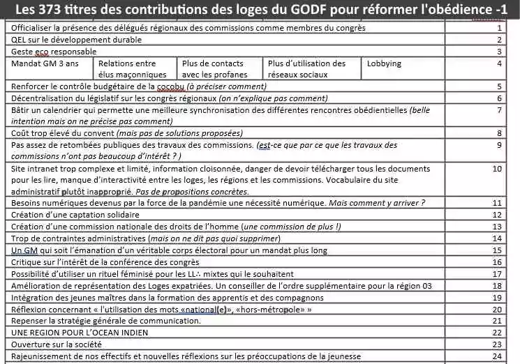 DOSSIER SPÉCIAL&nbsp;: Renouveau au Grand Orient de France... Les loges proposent !