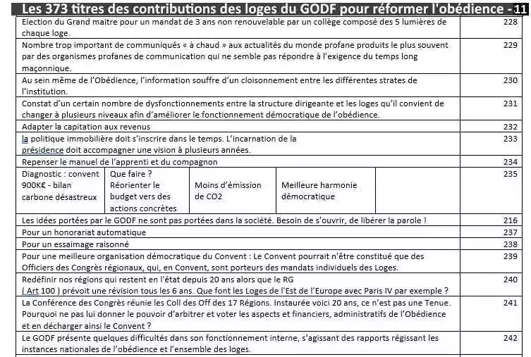 DOSSIER SPÉCIAL&nbsp;: Renouveau au Grand Orient de France... Les loges proposent !