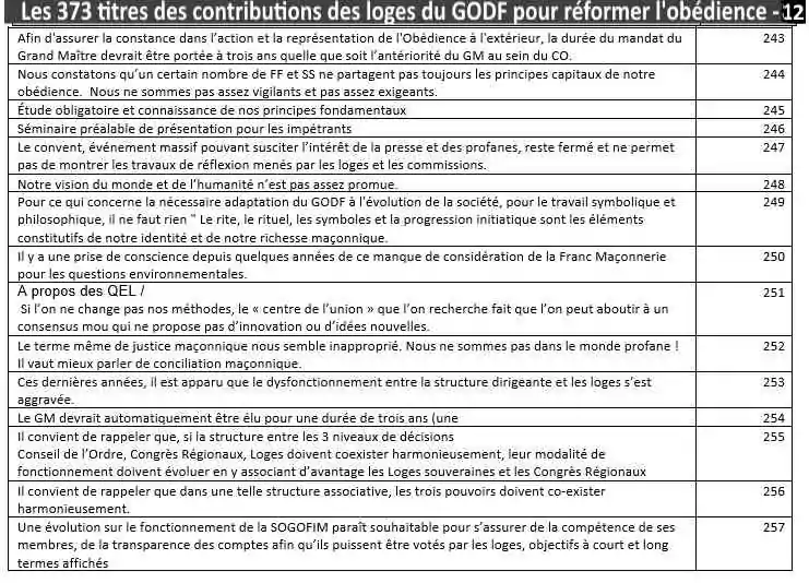 DOSSIER SPÉCIAL&nbsp;: Renouveau au Grand Orient de France... Les loges proposent !