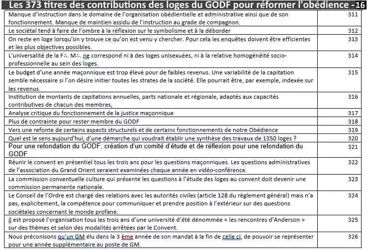DOSSIER SPÉCIAL&nbsp;: Renouveau au Grand Orient de France... Les loges proposent !