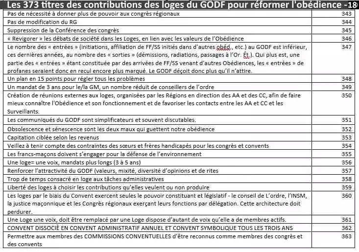 DOSSIER SPÉCIAL&nbsp;: Renouveau au Grand Orient de France... Les loges proposent !