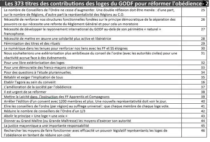 DOSSIER SPÉCIAL&nbsp;: Renouveau au Grand Orient de France... Les loges proposent !