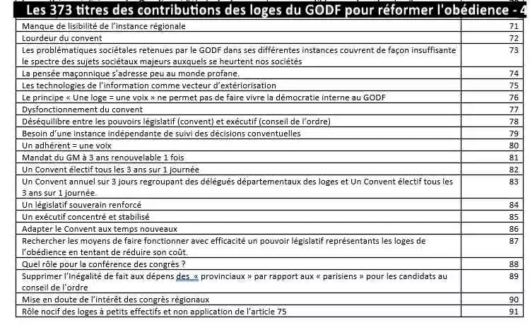 DOSSIER SPÉCIAL&nbsp;: Renouveau au Grand Orient de France... Les loges proposent !