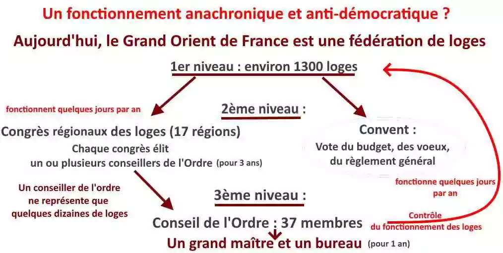 DOSSIER SPÉCIAL&nbsp;: Renouveau au Grand Orient de France... Les loges proposent !