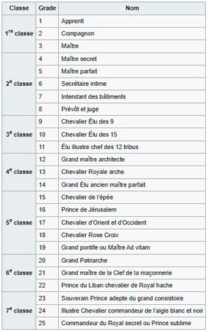 L'Ordre du Royal Secret Les fondements et l'évolution du Rite