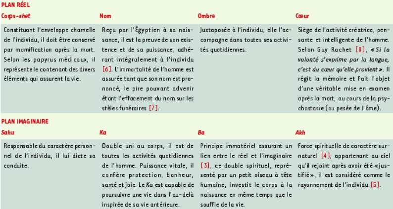 Les huit composants de l’être humain dans la conception religieuse égyptienne