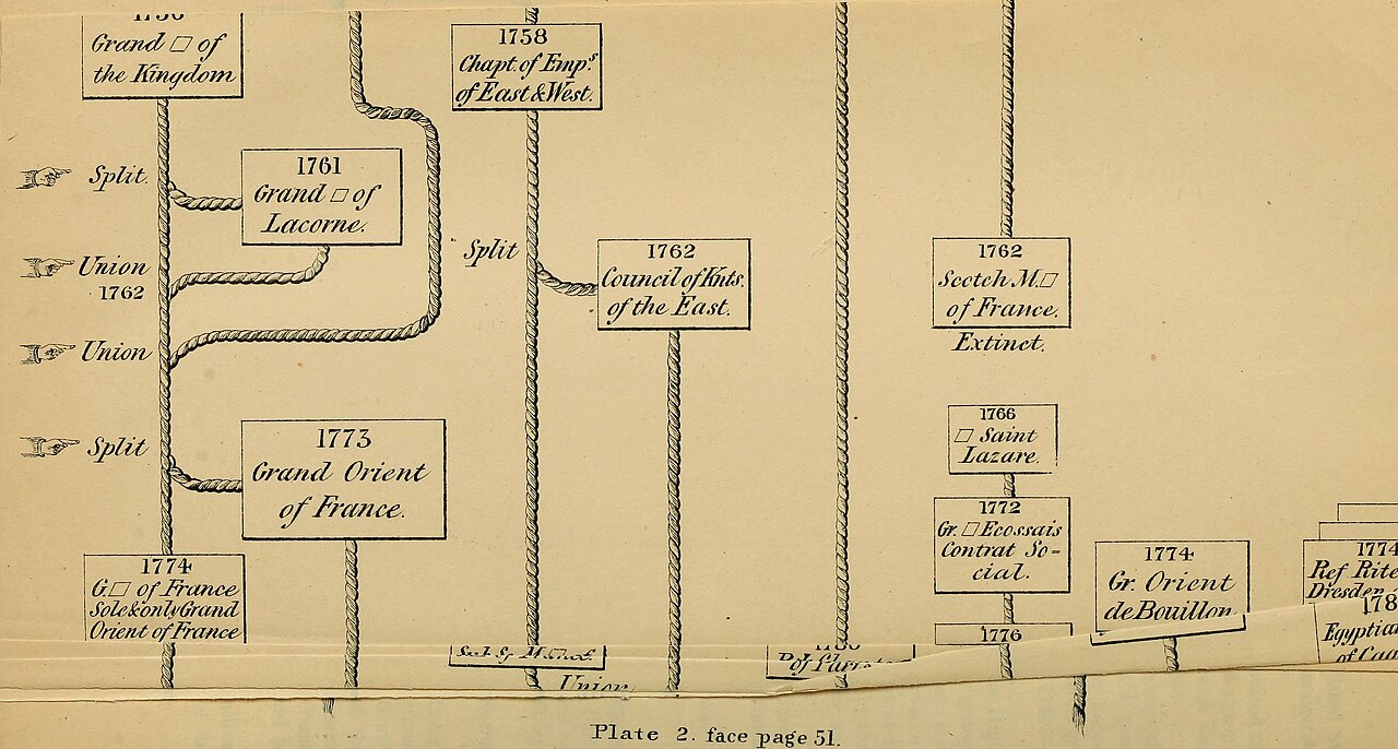 Degrés en franc-maçonnerie – The ancient and accepted Scottish rite, in thirty-three degrees (1881) (14586185600)