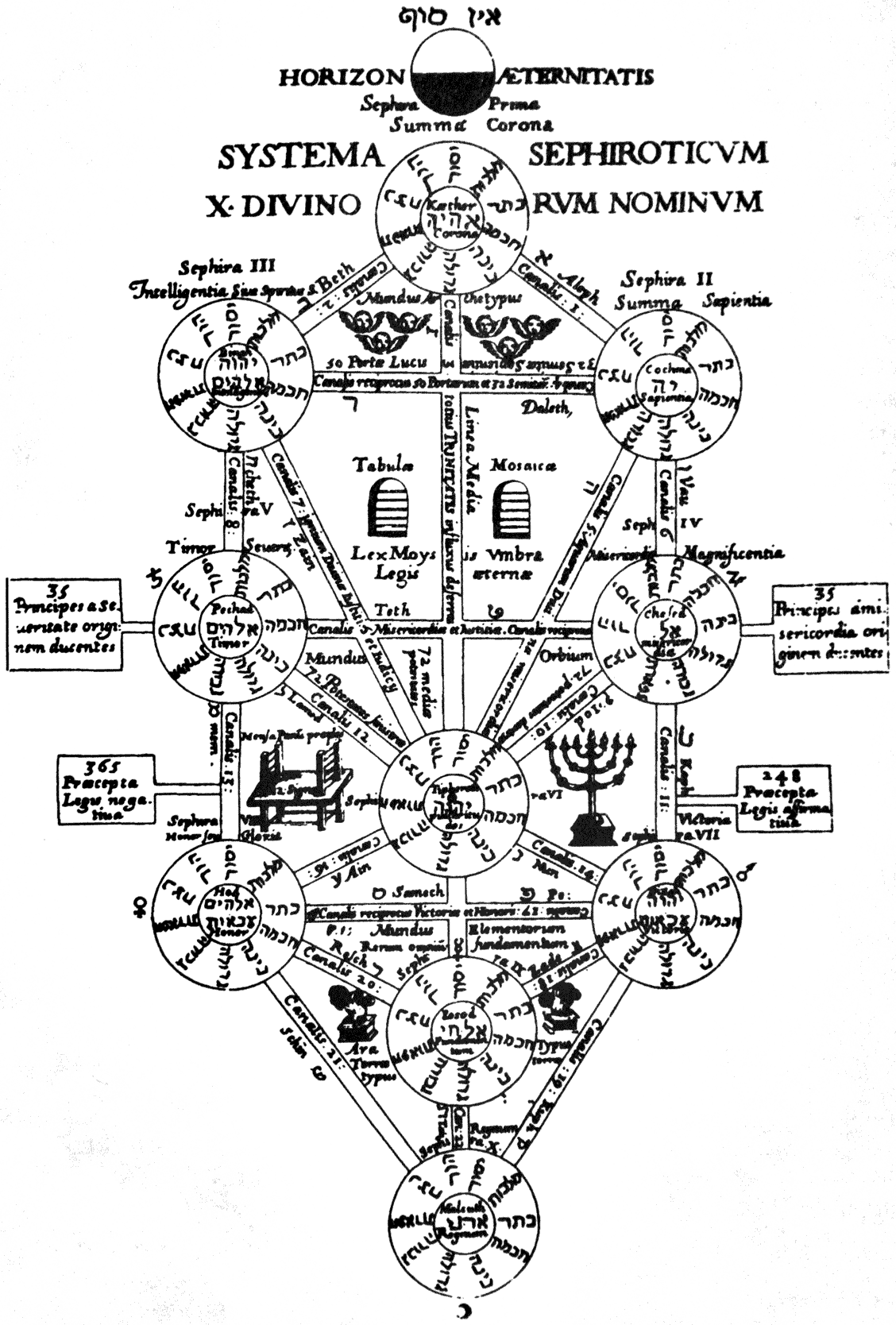 Ésotérisme en franc-maçonnerie – Kircher Tree of Life