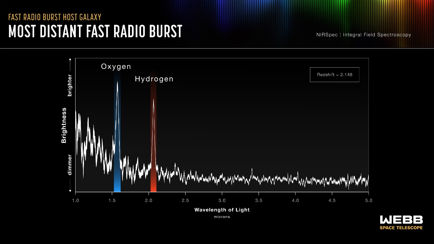 Spectre NIRSpec de Webb&nbsp;: oxygène et hydrogène de la galaxie du sursaut radio rapide le plus lointain