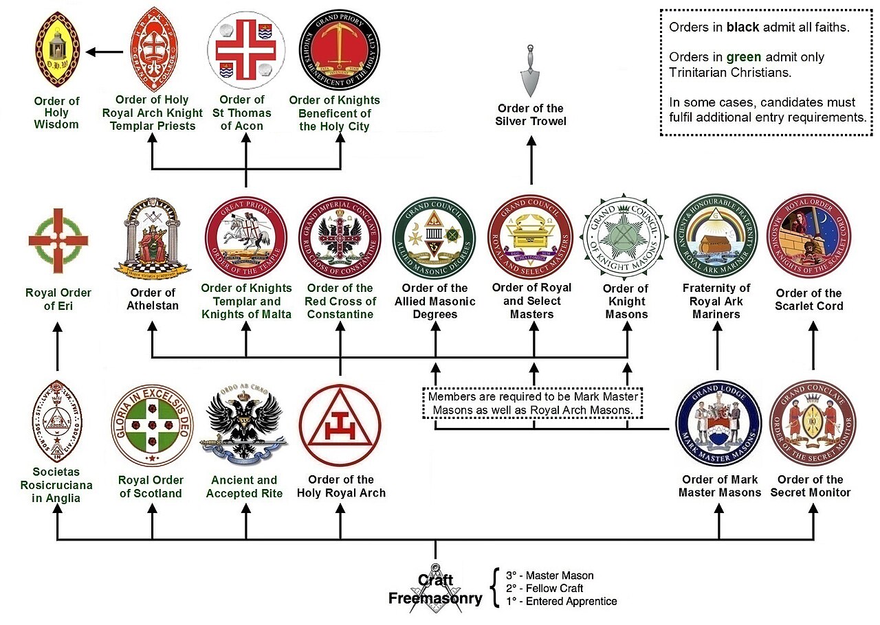 Grades en franc-maçonnerie – Structure of Masonic appendant bodies in England and Wales
