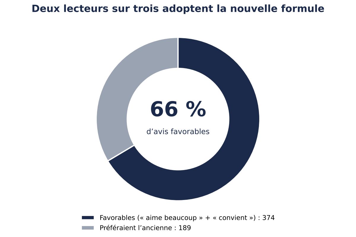 Graphique&nbsp;: 66&nbsp;% d’avis favorables à la nouvelle Lettre de 450.fm