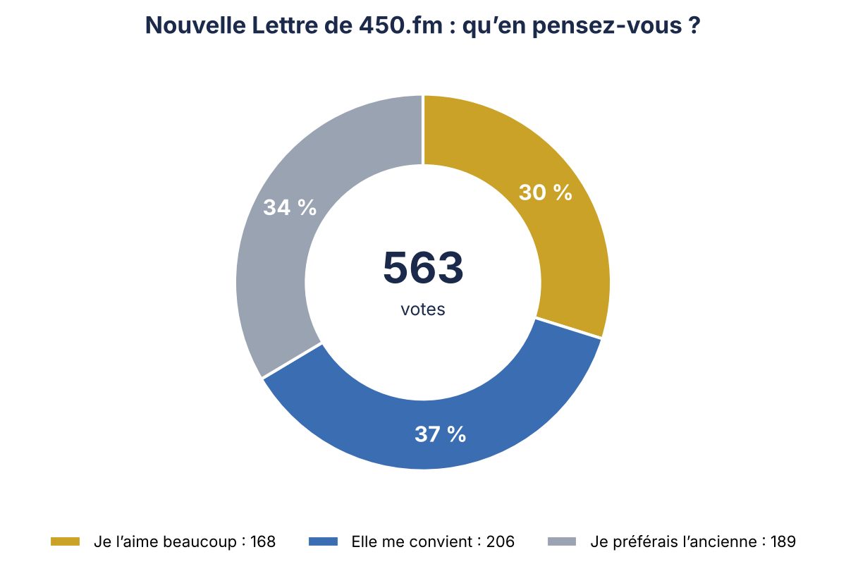 Graphique en anneau des résultats du sondage sur la nouvelle Lettre de 450.fm