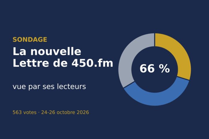 Sondage : la nouvelle Lettre de 450.fm vue par ses lecteurs, 66 % d’avis favorables