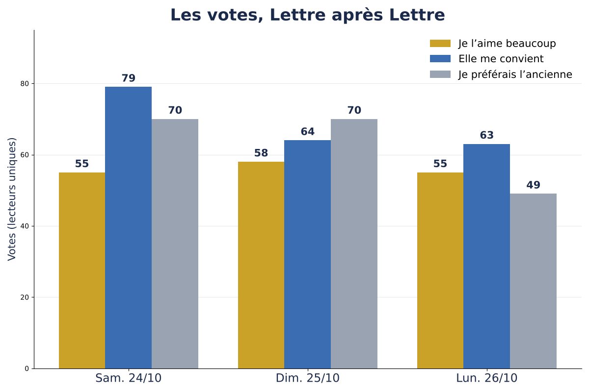 Histogramme des votes au sondage par Lettre, du 24 au 26 octobre 2026