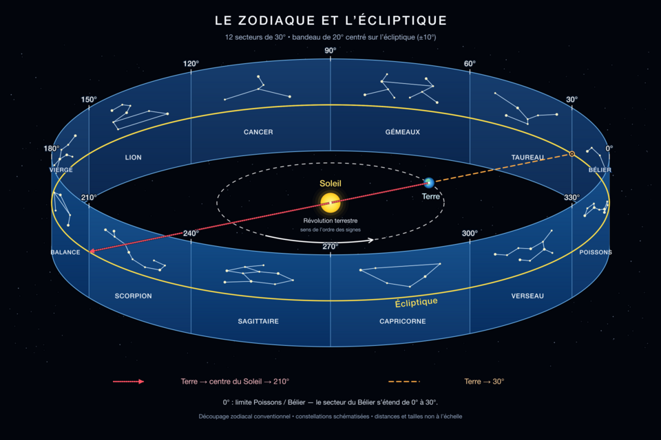 Zodiaque
